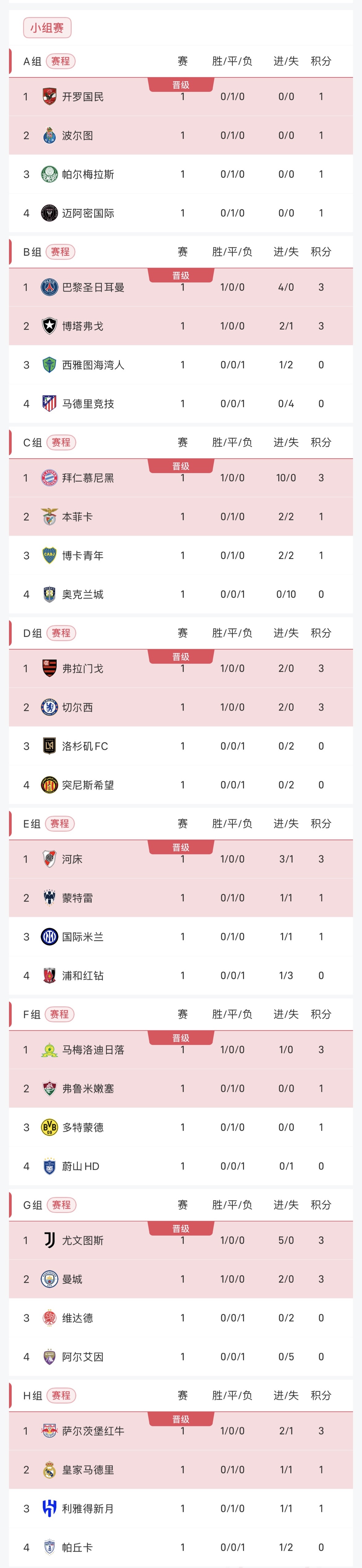 关于世俱杯夺冠赔率：巴黎1赔2.37领跑皇马紧追的信息