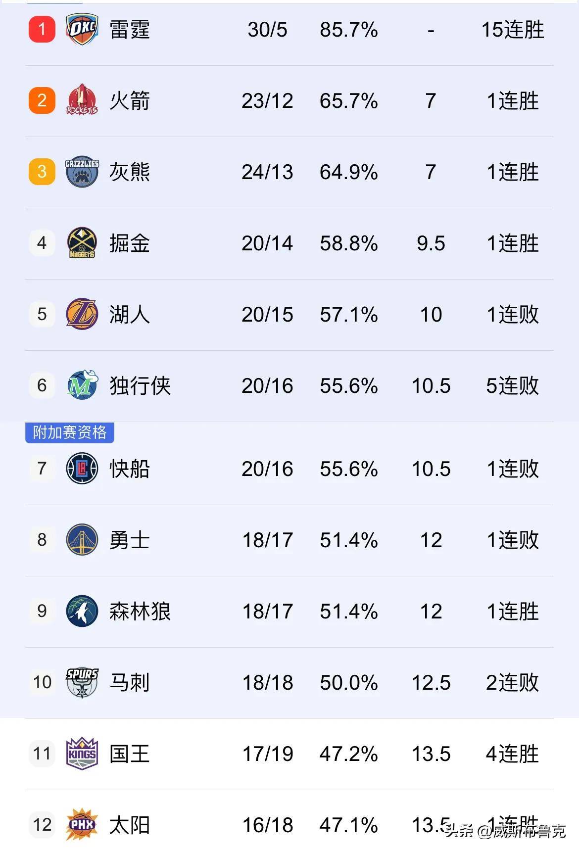 九游娱乐-关于多支球队对太阳内线悍将表现出浓厚兴趣，交易时机迫在眉睫！的信息