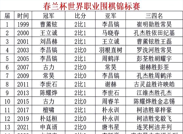 九游娱乐靠谱-杨楷文问鼎春兰杯职业生涯首夺世界冠军(簪缨问鼎番外起居注)