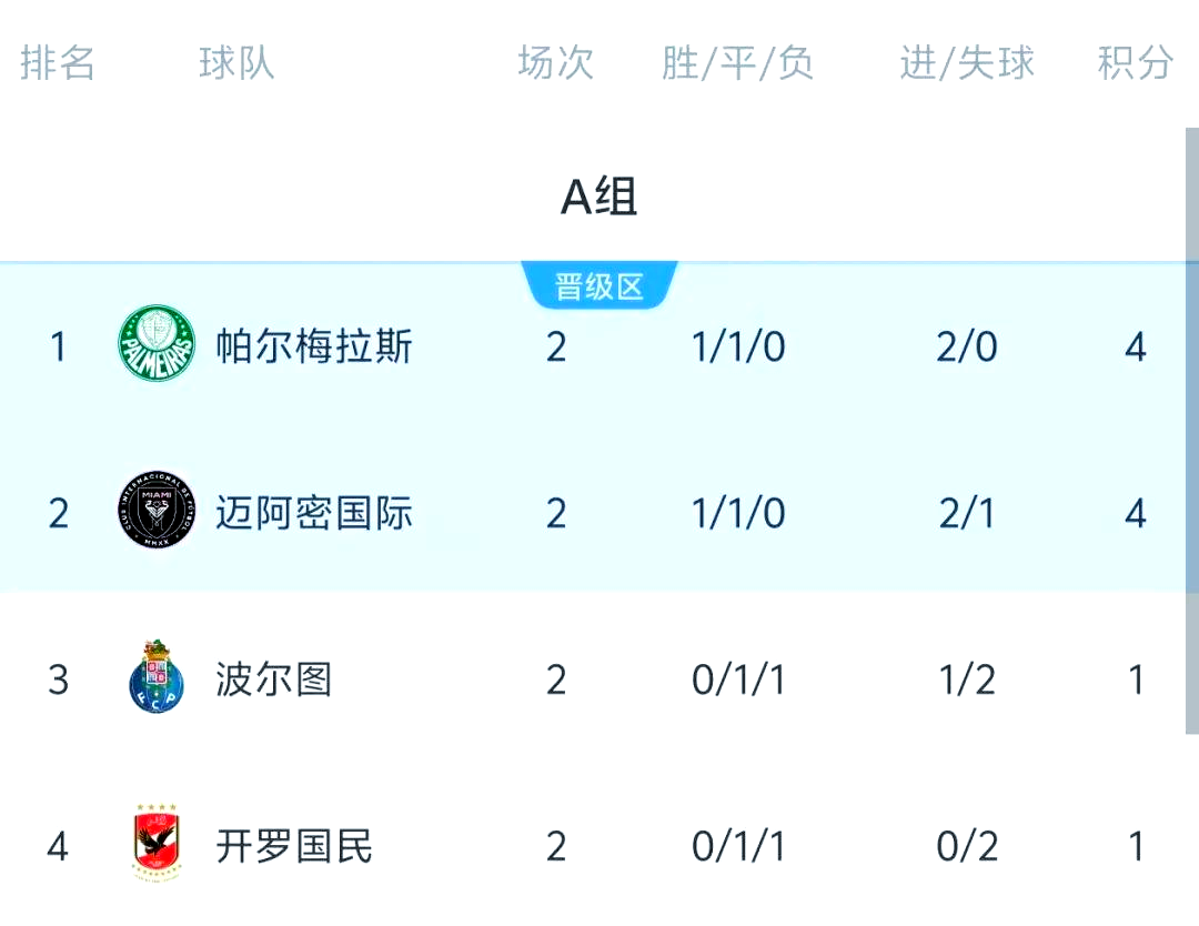 将战巴黎!世俱杯-迈阿密国际2-2小组第2出线(国际迈阿密队球员名单)
