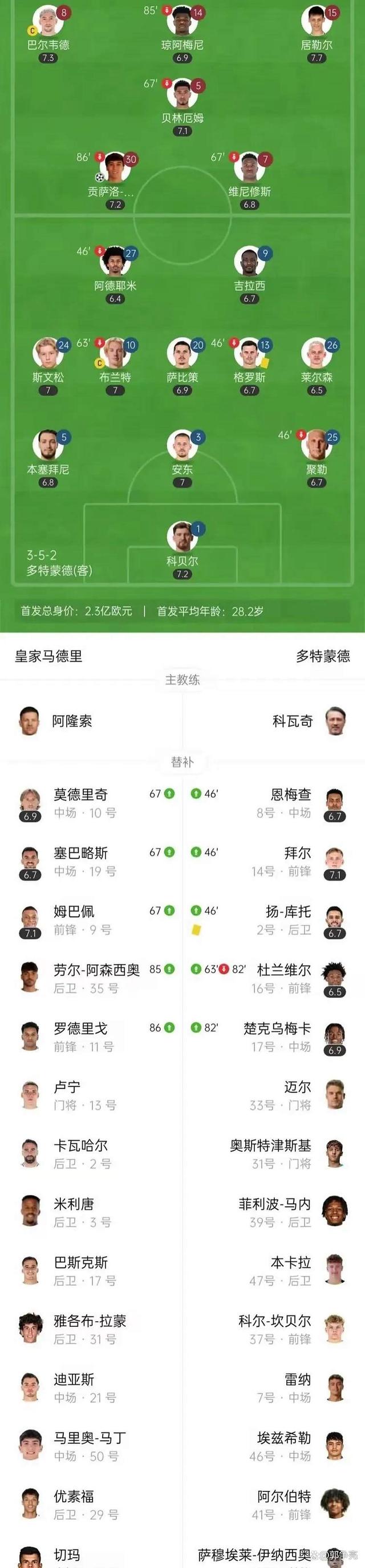 九游娱乐官网入口-皇马vs多特历史交锋战绩：皇马8胜5平3负占优，(皇马多特欧冠)
