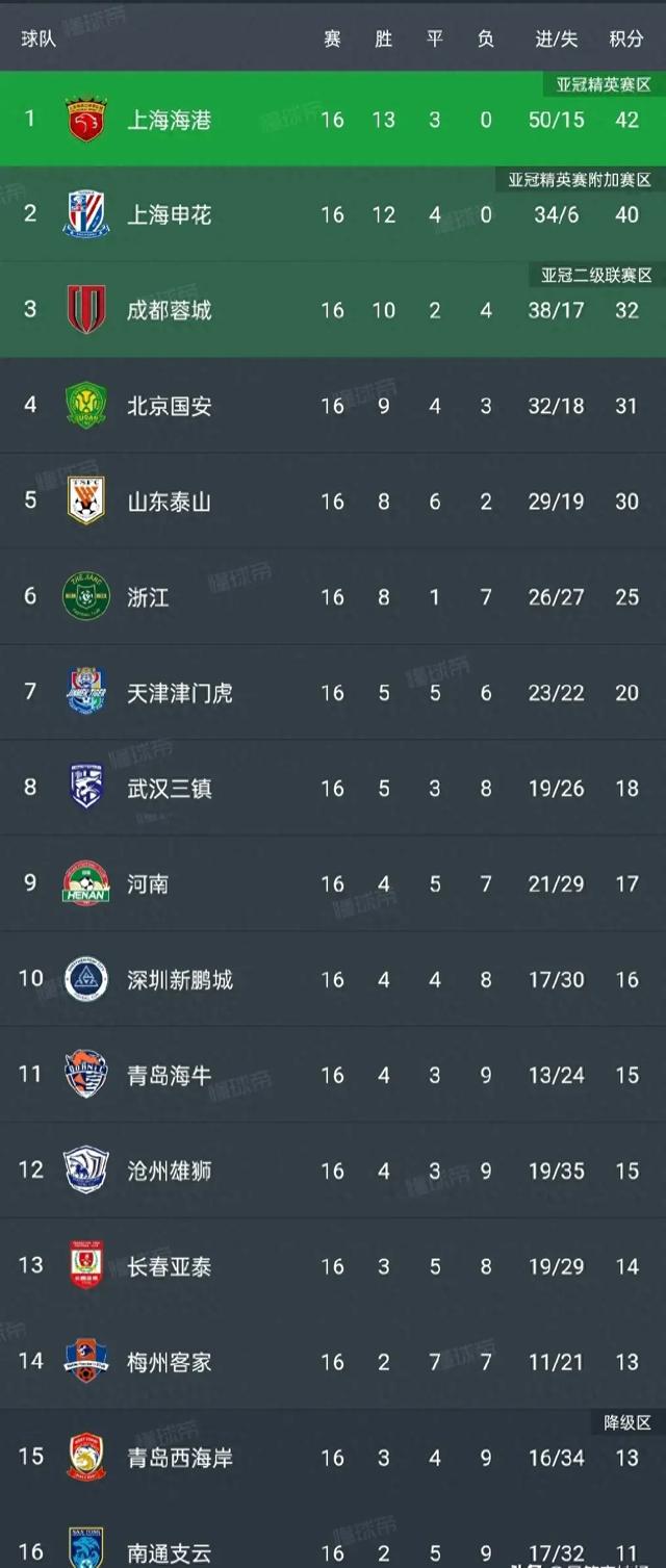 九游娱乐官方网站-中超亚泰vs海港第17轮时间由7月18日19:35调整至16:30进行(亚泰中超赛程)