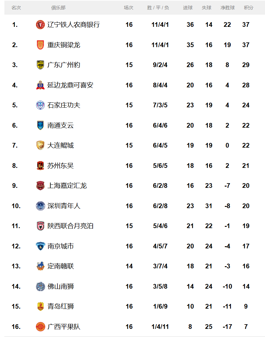 中甲联赛积分榜：重庆连胜稳居前二，广州豹8分落后冲超区(中甲各组积分榜)