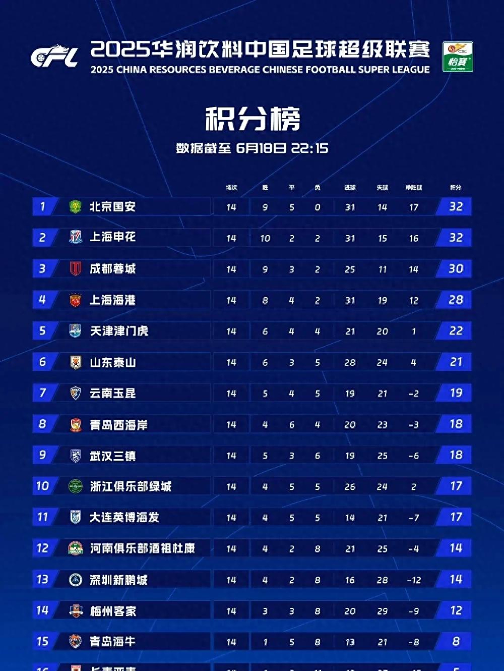九游网页版-包含中超半程积分：国安申花竞争白热化5队挣扎保级的词条