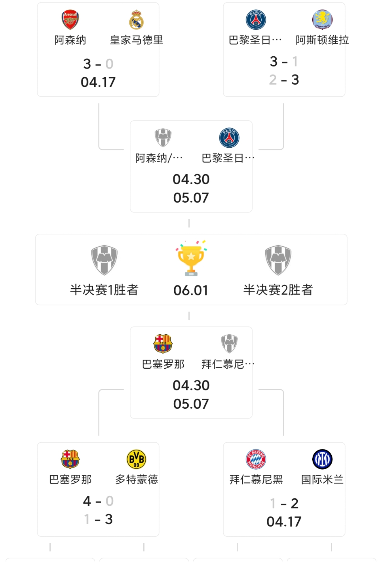 包含巴萨主场平局，小组晋级尚未确定的词条