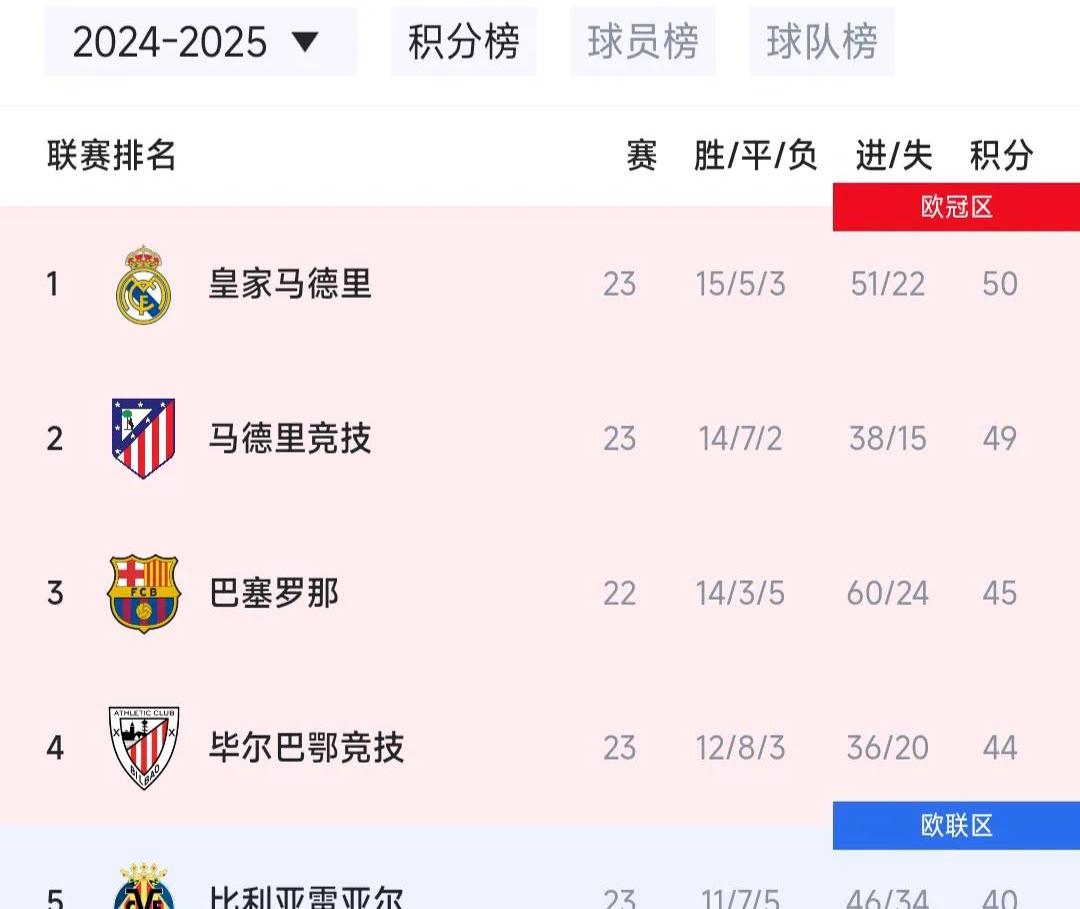 包含巴萨主场平局，小组晋级尚未确定的词条
